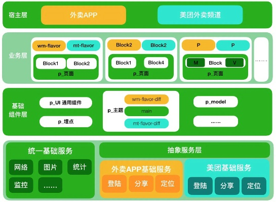 美团外卖服务器揭秘