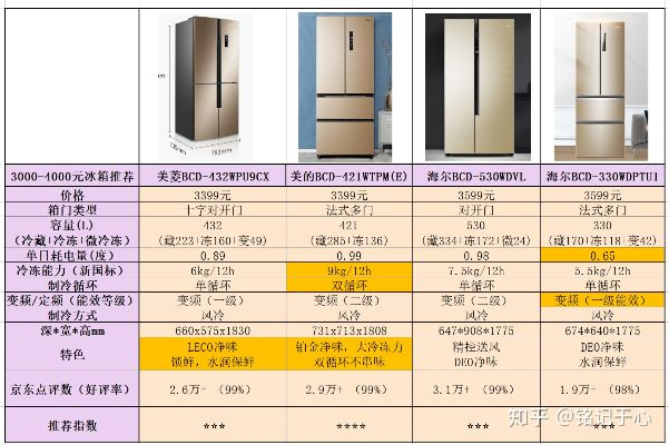 冰箱品牌大盘点，各大品牌性能与特点一览