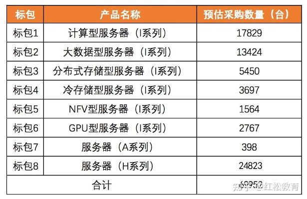 电信服务器选择最佳方案
