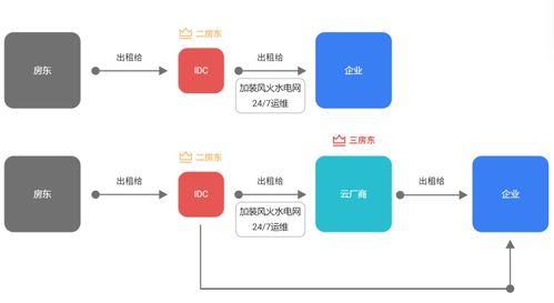 租赁服务器行业入门指南