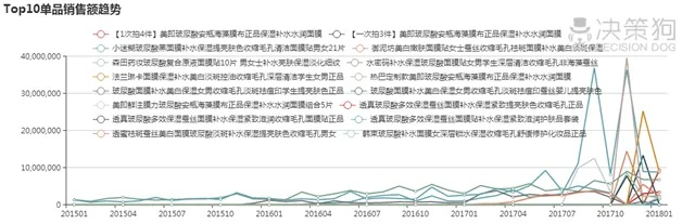面膜品牌交易规模分析报告