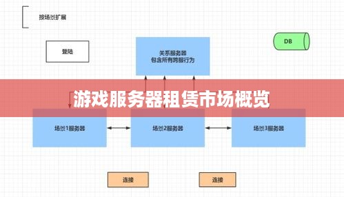 游戏服务器租赁市场概览