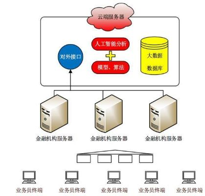 金融云服务器租赁投标方案