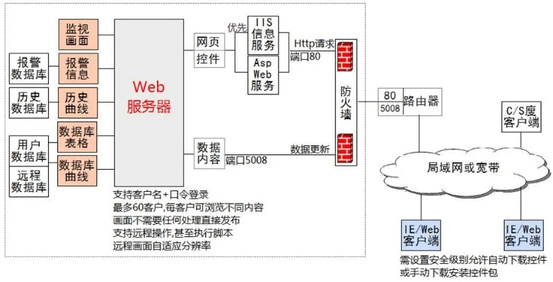 Web服务器与应用服务器比较分析