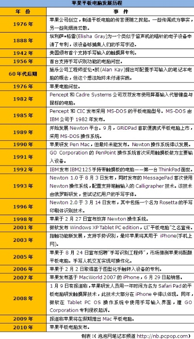 探索与创新—平板电脑品牌发展历程