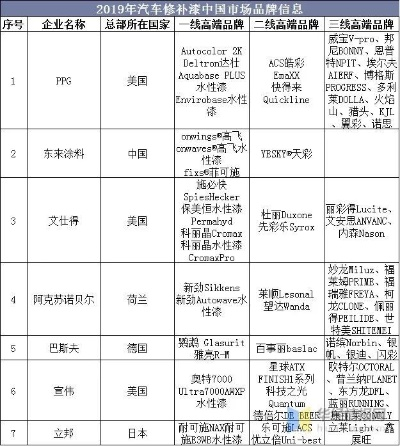 汽车油漆品牌大盘点，几大知名品牌及案例分析