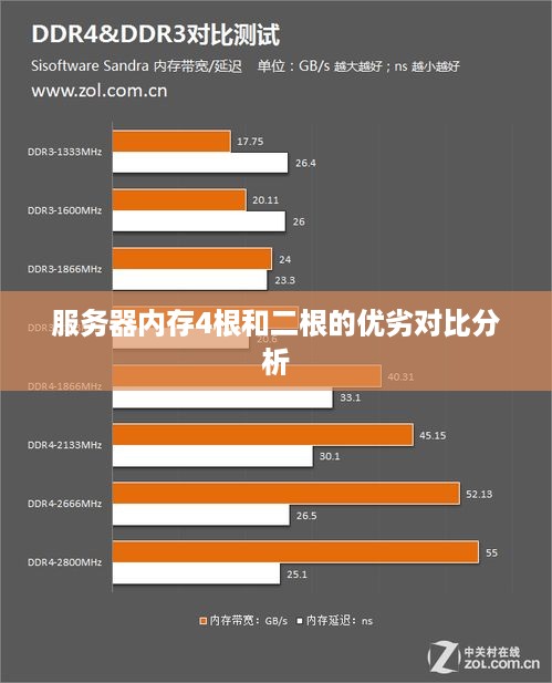 服务器内存4根和二根的优劣对比分析