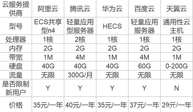 云服务器租赁市场分析及直销价优势