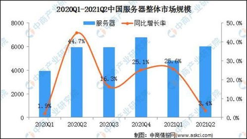 服务器租赁行业利润率分析