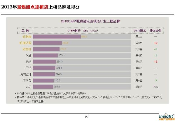 中国各省特色蛋糕店品牌大盘点