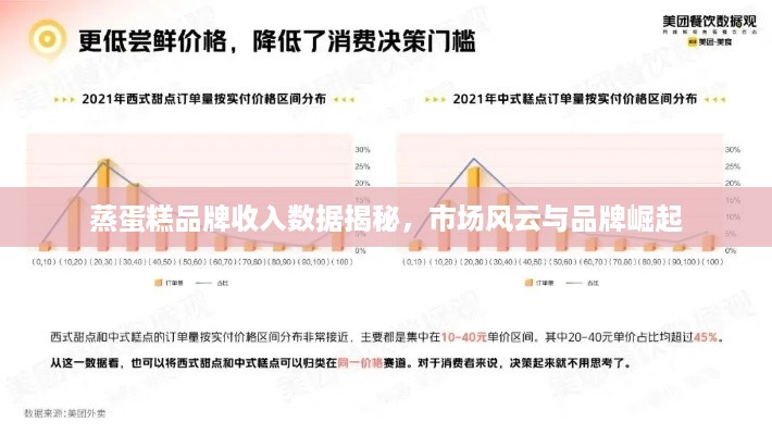 蒸蛋糕品牌收入数据揭秘，市场风云与品牌崛起