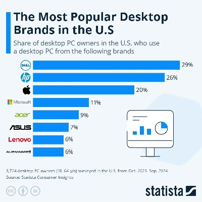 Top Computer Brands Around the World
