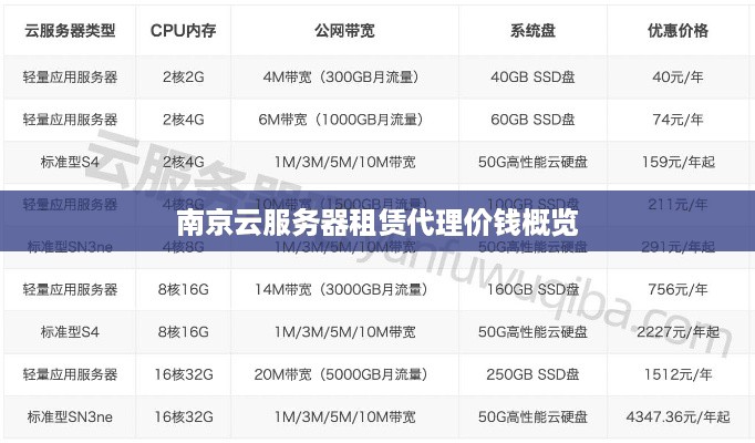 南京云服务器租赁代理价钱概览