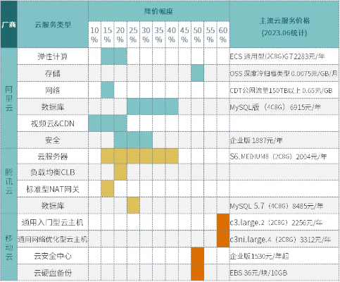 国内云服务器租赁费用概览