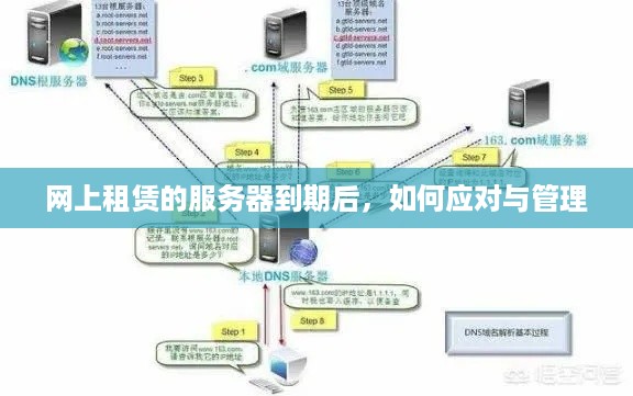 网上租赁的服务器到期后，如何应对与管理