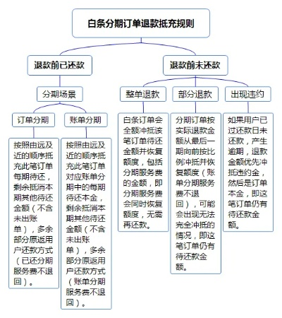 京东白条退款提现指南
