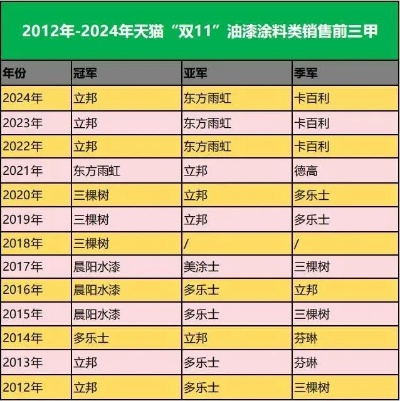 成都油漆品牌大盘点，十大热门品牌，你选对了吗？