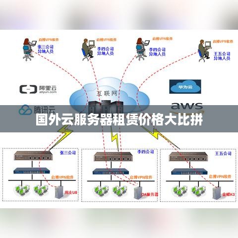 国外云服务器租赁价格大比拼