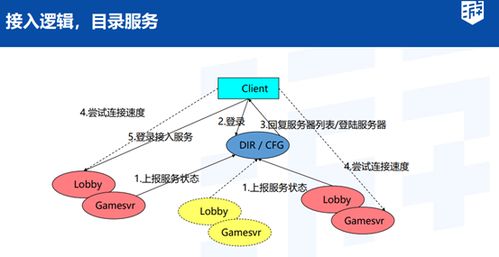 游戏服务器租赁行业分析