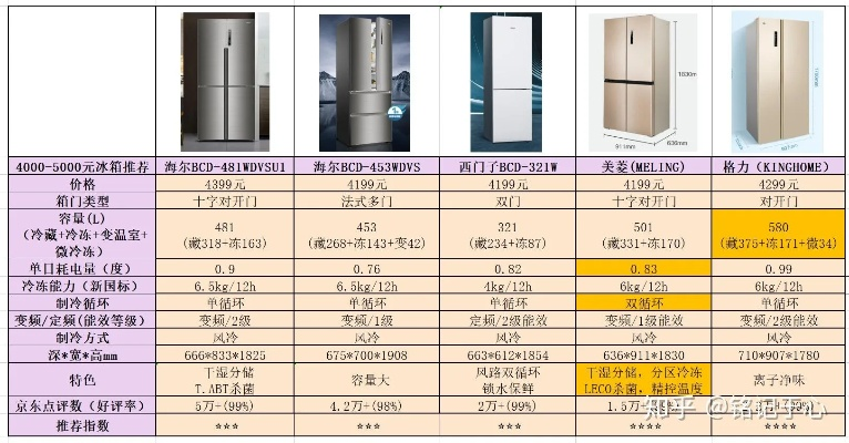 盘点2023年最受欢迎的冰箱品牌及选购指南