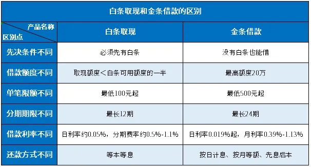 白条提现余额宝可行分析