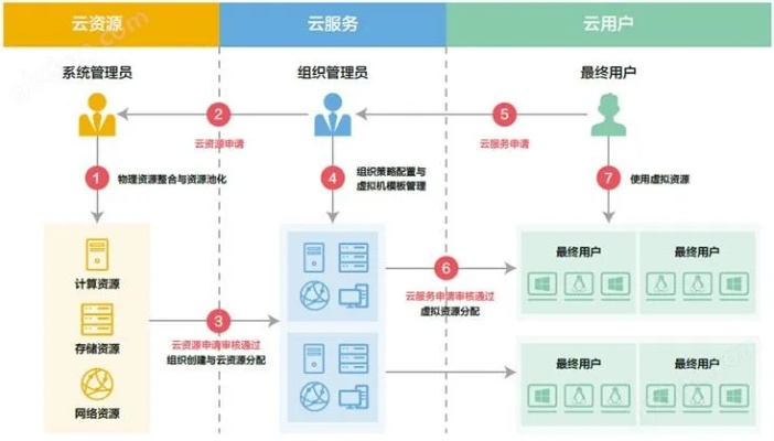 云服务器租赁申请流程