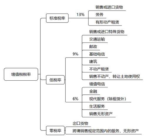 服务器租赁增值税税率解析
