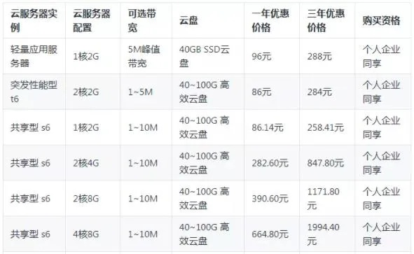 网上云服务器租赁费用解析