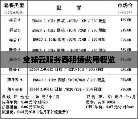 全球云服务器租赁费用概览