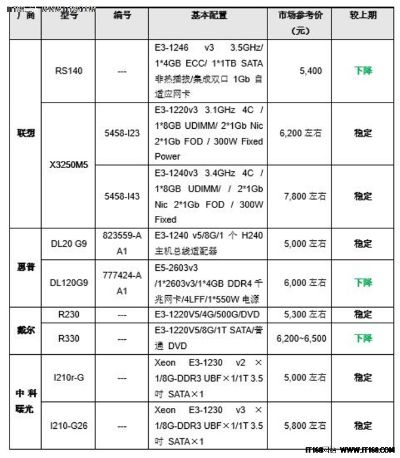 宁波机柜式服务器租赁价格一览表