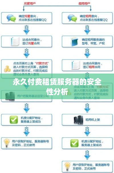 永久付费租赁服务器的安全性分析