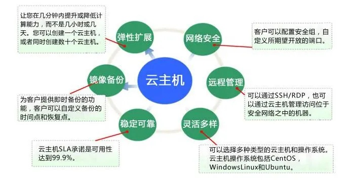 租赁云服务器的优缺点分析及推荐