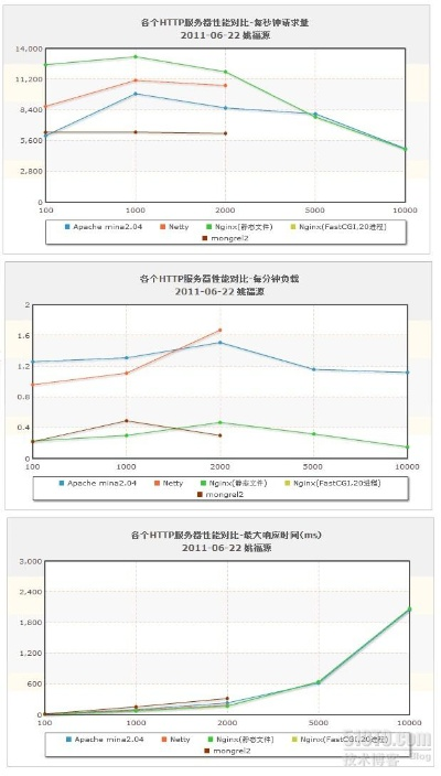 测试服务器与正式服务器使用体验对比