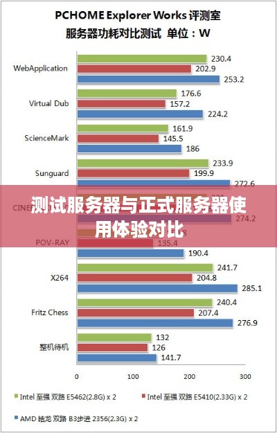 测试服务器与正式服务器使用体验对比
