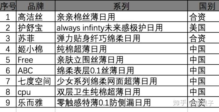 美国卫生巾品牌大盘点，哪些值得你一试？