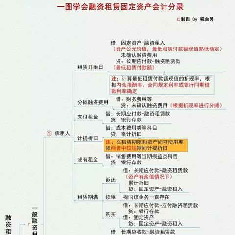 服务器租赁分录指南