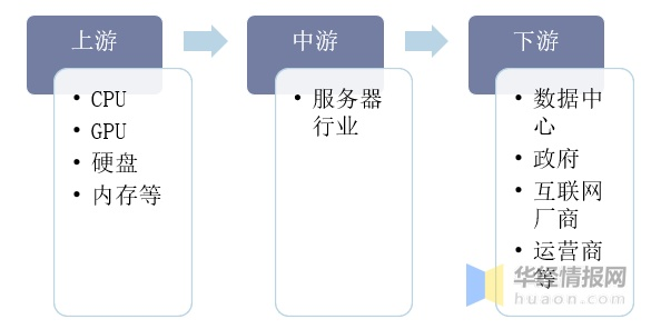 服务器行业热门领域分析
