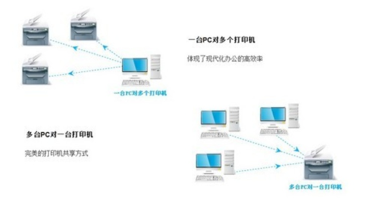 打印机服务器选择，F与P的比较与案例分析