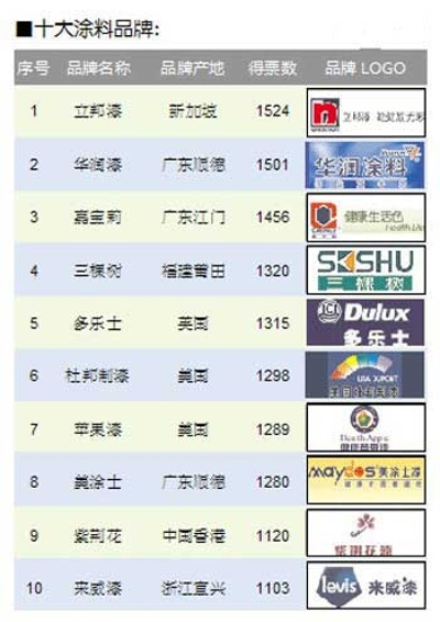 广东油漆行业领军品牌盘点，十大知名品牌大揭秘！