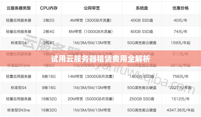试用云服务器租赁费用全解析