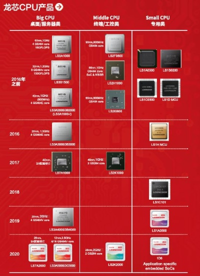 国产电脑新势力—龙芯主机品牌崛起之路