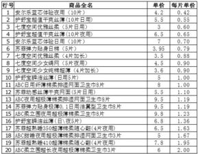 卫生巾市场大比拼，各品牌单价一览表
