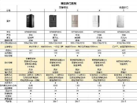 博西冰箱—品质生活的不二之选，推荐品牌型号大盘点