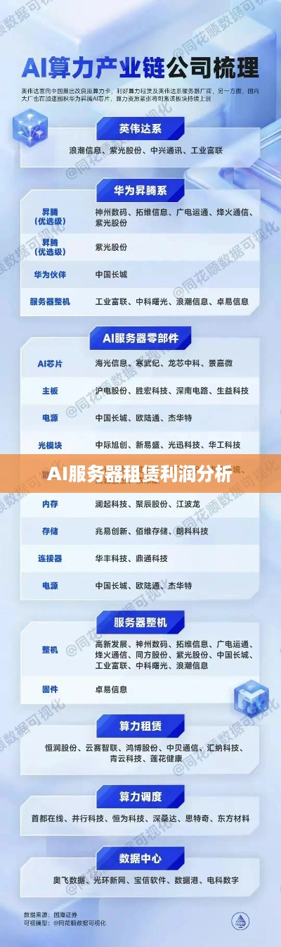 AI服务器租赁利润分析