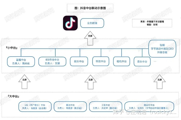 抖音的服务器模式，自建还是外包？