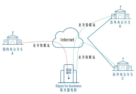 关于Skype存储服务器的位置及其文件夹结构详解
