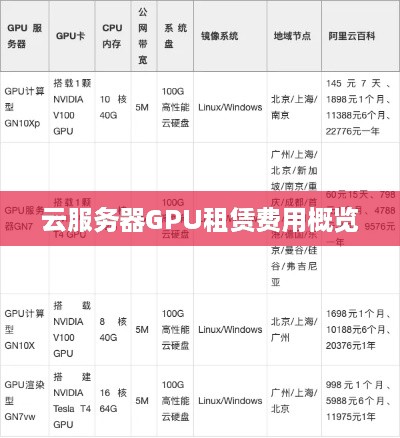云服务器GPU租赁费用概览