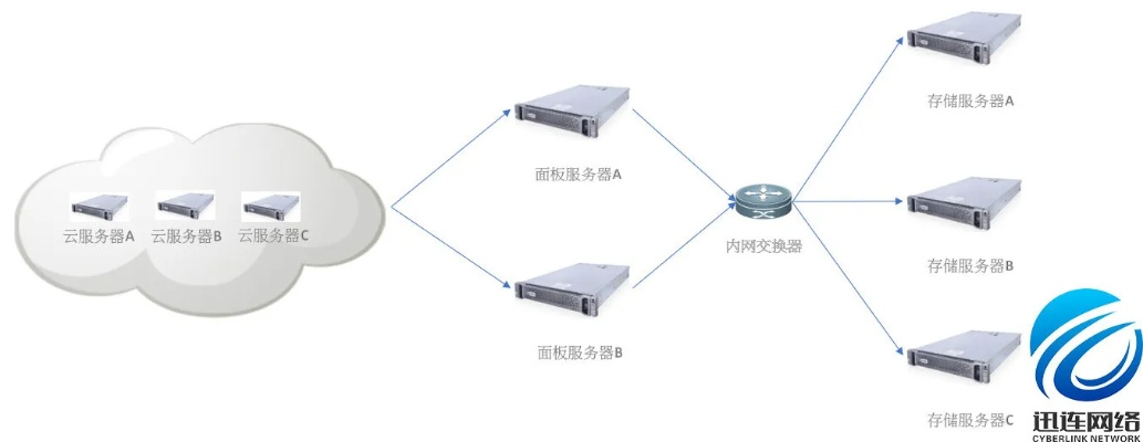 如何高效租赁数据库服务器