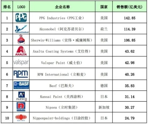 水性油漆进口品牌盘点，哪些品牌值得信赖？