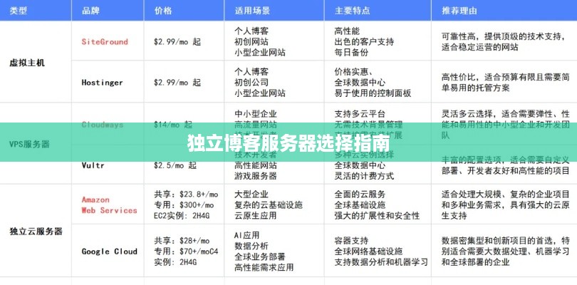 独立博客服务器选择指南